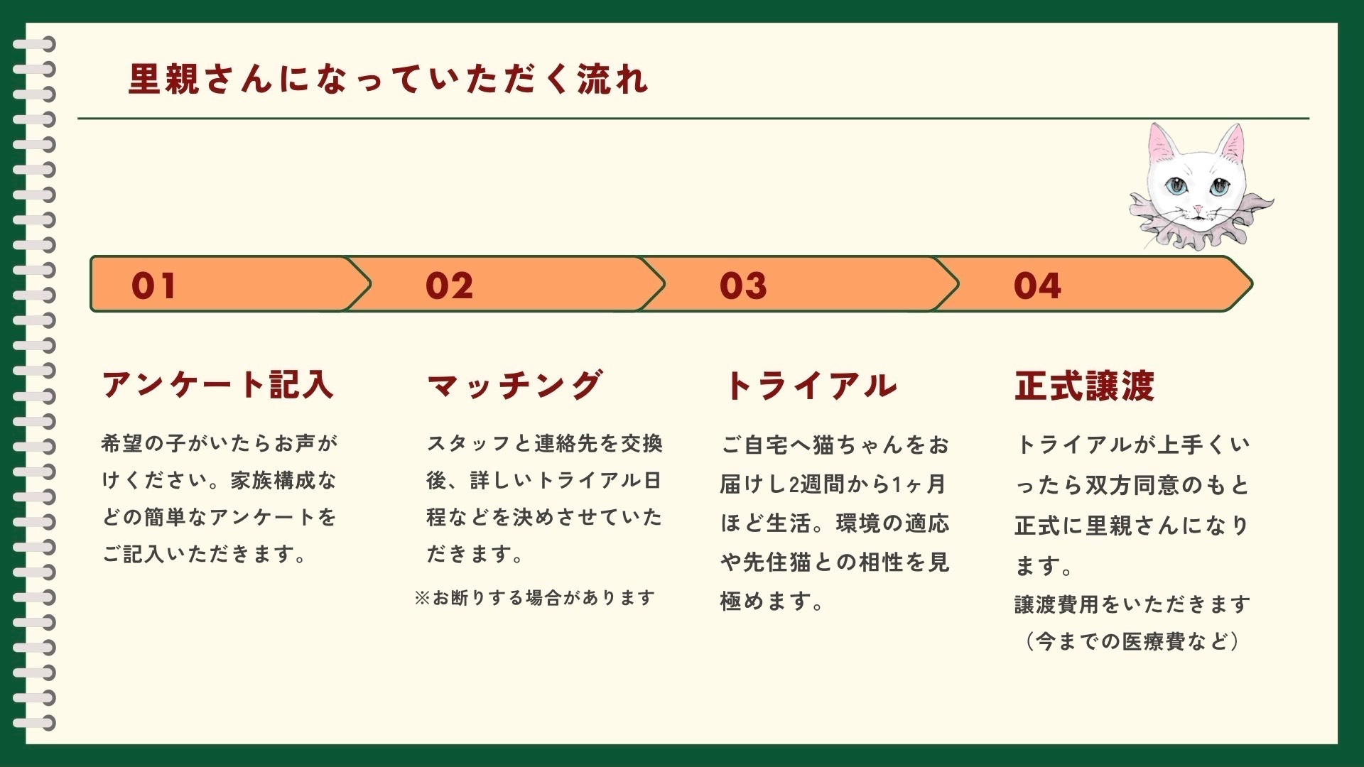 譲渡までの流れ